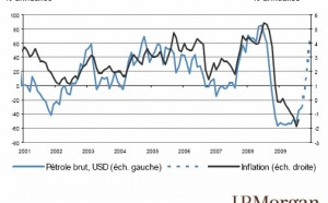 J.P. Morgan Asset Management Bulletin hebdomadaire 28 septembre 2009