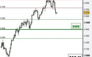 Le CAC 40 est entré dans un cycle baissier à court terme (1/2 semaines)