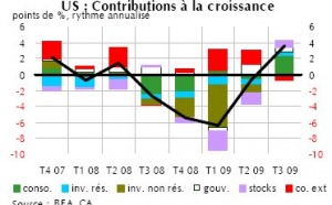 Etats-Unis : soufflé de croissance