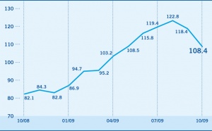 L’Indice de confiance des investisseurs baisse de 118,4 à 108,4 points en octobre