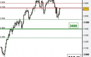 Le rebond technique sur l’indice CAC 40 pourrait se terminer