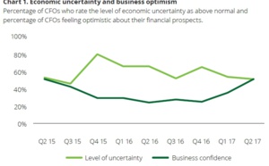 CFO Survey 2017 Q2 (Deloitte)