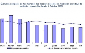 Rapport d’Activité de la Médiation du Crédit aux Entreprises (2/11/09)