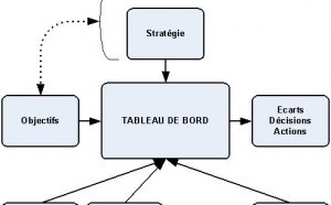 Faire évoluer les dispositifs de pilotage de l'entreprise : un enjeu majeur du XXIe siècle