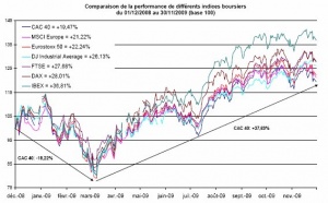 Comment le CAC 40 reflète-t-il cette année de contrastes ?