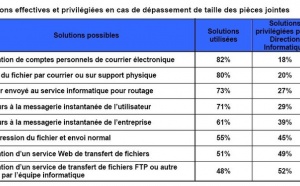 82 % des employés utilisent leurs messageries personnelles pour envoyer des fichiers volumineux