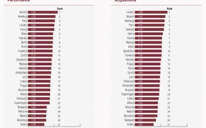 Paris est la 3ème ville européenne la plus attractive