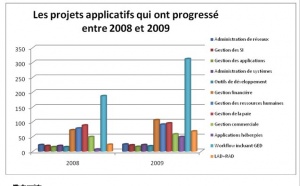 Malgré la baisse des projets IT en 2009, certains secteurs progressent