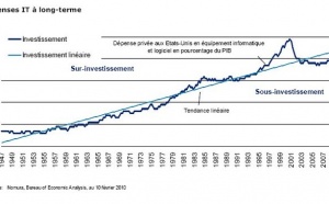 IT : Les thèmes de croissance d’un secteur oublié