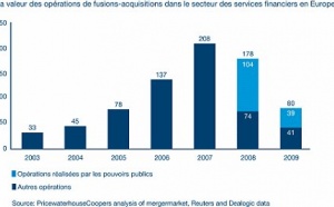 Fusions-acquisitions dans le secteur des services financiers en Europe