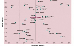 Les PME mondiales plus confiantes quant à l’accès au crédit en 2010