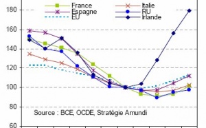 La reprise de l’immobilier dans la zone euro va se faire attendre