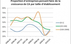 Pour les dirigeants d’entreprises, 2010 sera une année de transition