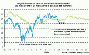 Marchés actions et resserrement monétaire et fiscal