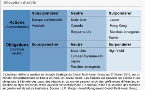 J.P. Morgan AM Allocation et perspectives - Février 2010