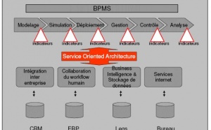 Calcul du ROI d'une SOA et d'un BPMS . La stratégie comme point de départ