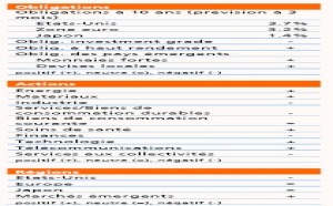 ING IM : Perspectives des marchés (mars-avril). Les marchés sont plus optimistes