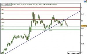 L’Euro, en peine face à la Livre Sterling