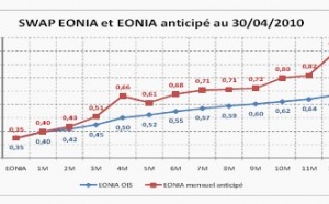 Les anticipations de marché sur l’évolution du taux EONIA