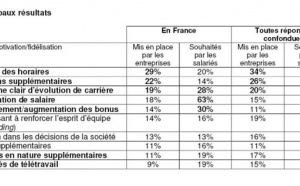 Les entreprises mettent-elles en place les moyens adéquats pour retenir leurs collaborateurs ?