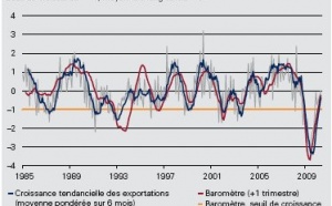 Suisse : Indicateur export des PME 2e trimestre 2010