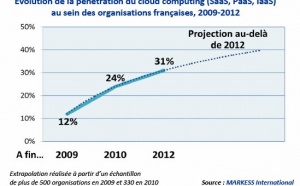 Cloud computing : l’évolution soutenue des usages depuis 2008 ouvre à de nouvelles perspectives d’ici 2012