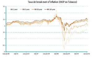 Investissements obligataires : il est temps de se protéger contre l’inflation !