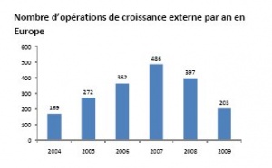 Les opérations de croissance externe menées en 2009 ne font pas le compte