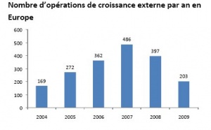 Les opérations de croissance externe menées en 2009 ne font pas le compte