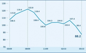 L’Indice de confiance des investisseurs baisse de 99,4 à 88,2 points en mai