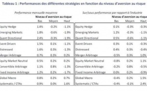 Quelles stratégies favoriser dans un contexte d’aversion au risque élevée ?