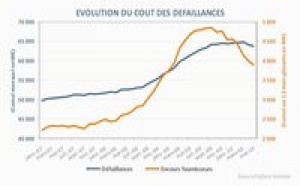 Défaillances d’entreprises : en mai, tous les indicateurs sont au vert