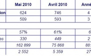 Le cap des 200 000 emplois confortés par la Médiation du crédit est franchi