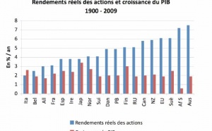 La croissance du PIB est un mauvais indicateur de la performance des marchés actions