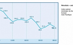 L’Indice de confiance des investisseurs baisse de 96,5 à 92,1 points en août (State Street)