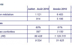 Médiation du crédit aux entreprises : rapport d’activité au 31 août 2010