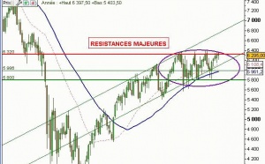 Diagnostic des marchés actions à moyen et long terme