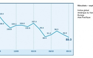 L’Indice de confiance des investisseurs baisse de 92 à 88 points en septembre