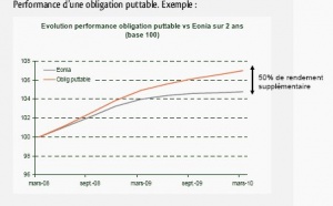 Les obligations puttables : un rendement progressif en fonction de la fidélité