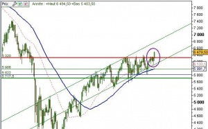 Le DAX 30 donne, seul pour le moment, un signal haussier de long terme (IK Markets)