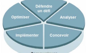 Comment se préparer aux projets de BPM (Dossier Gartner)