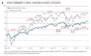 Rendement et flexibilité : les atouts pour performer dans un contexte de croissance modérée