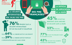 52% des PME françaises n’ont pas encore renforcé leurs mesures de sécurité numérique