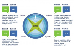 The Four Faces of the CFO: Time Allocation