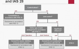 IASB publie les Normes finales Consolidation, Accords conjoints et Informations à fournir