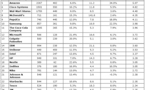 Gartner Announces Rankings of Its 2011 Supply Chain Top 25