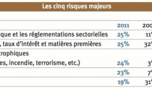 La gestion des risques, vecteur d'une meilleure performance : aucun doute possible pour les Directeurs Financiers !