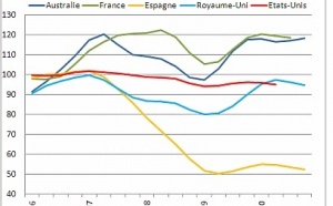 Entrepreneuriat : des conditions plus ou moins favorables selon les pays