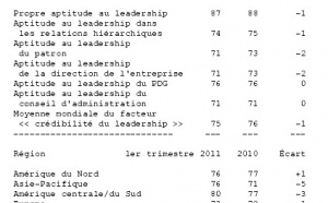 Le leadership d'entreprise évolue dans la bonne direction