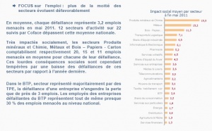 Le nombre des défaillances d'entreprise augmente de 10 % au mois de mai 2011